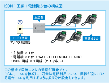 ISDN１回線＋電話機５台の構成図～この構成で同時に２人の通話が可能です。
さらに、FAXを接続し、通常は電話利用しつつ、回線が空いている場合FAXを利用するような振り分け設定もできます。