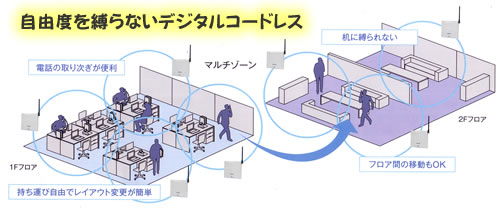 便利なコードレスホン